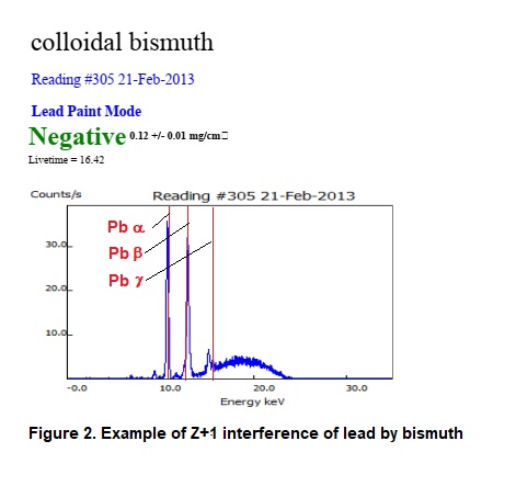 Bismuth interference with lead