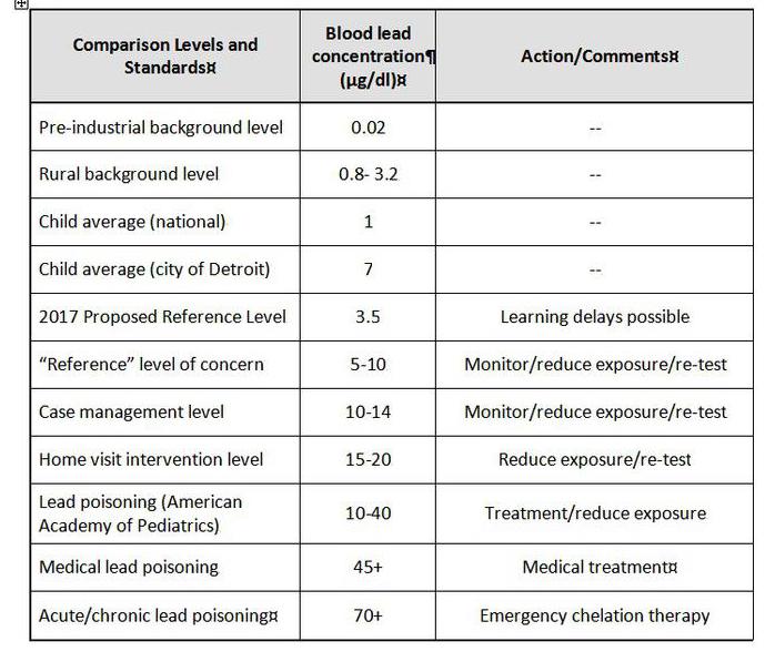 Elevated Blood Lead Investigations